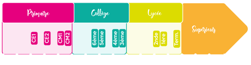 Attentes vitesses de frappe selon niveau scolaire