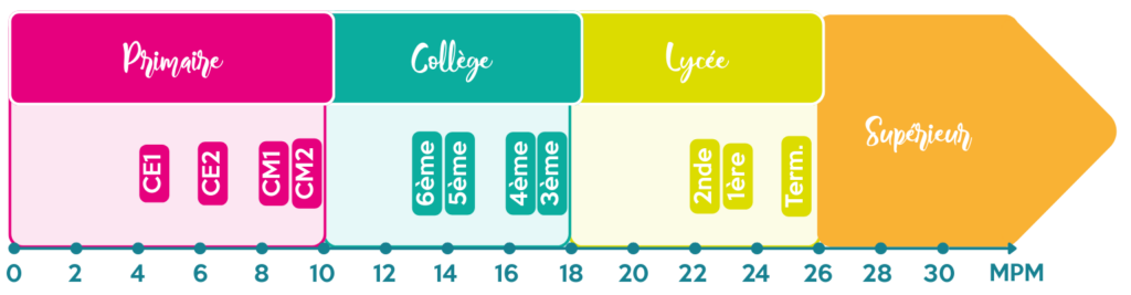 Attentes vitesses de frappe selon niveau scolaire