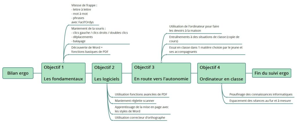 objectifs d'apprentissage en ergothérapie